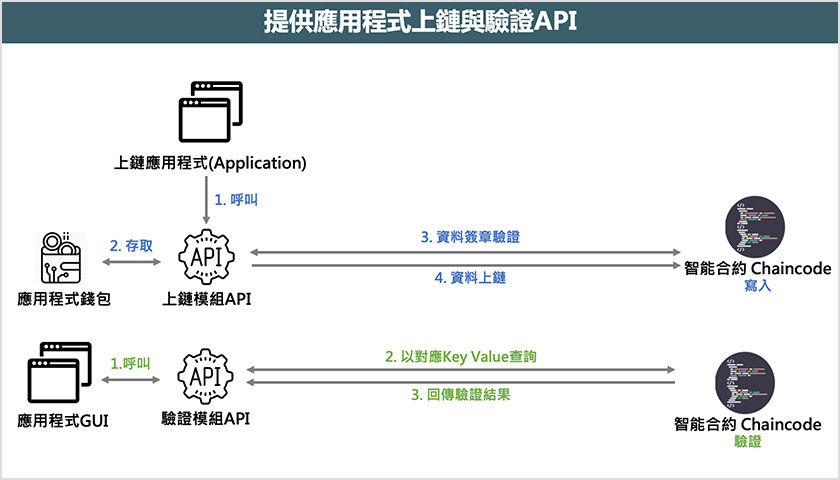 提供應用程式上鏈與驗證API