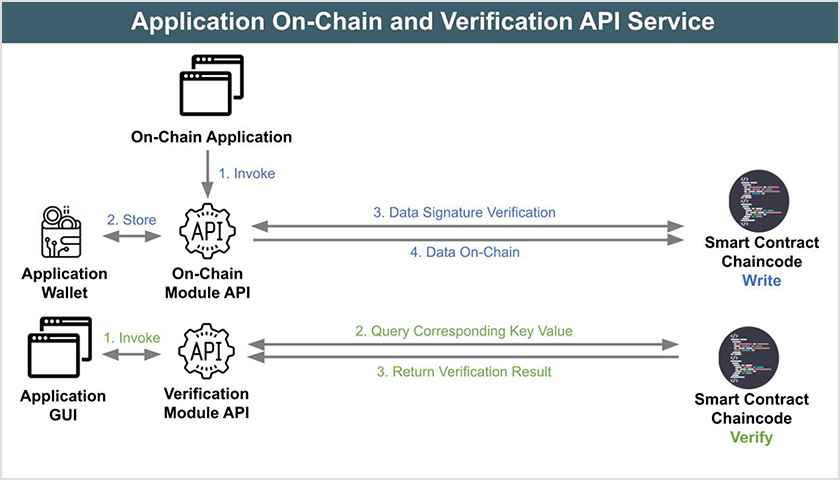 Application On-Chain and Verification API Service