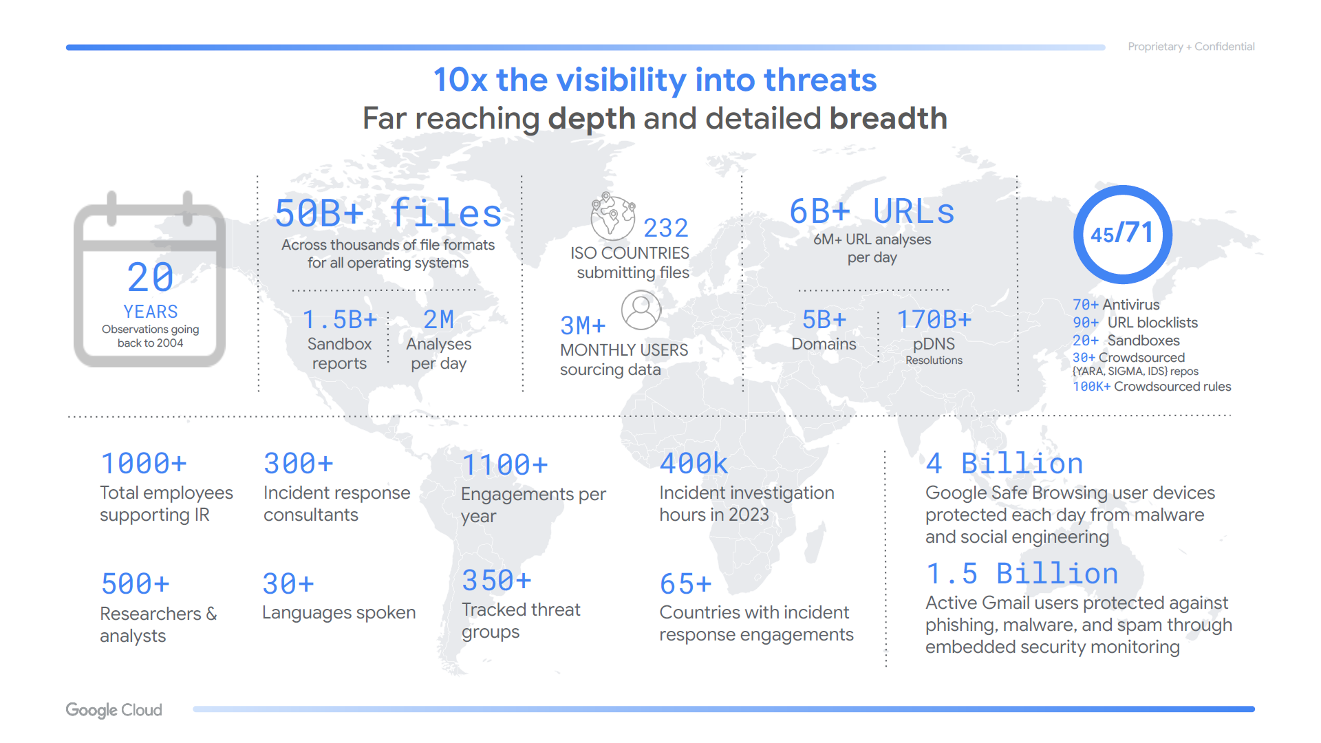 Google Threat Intelligence features