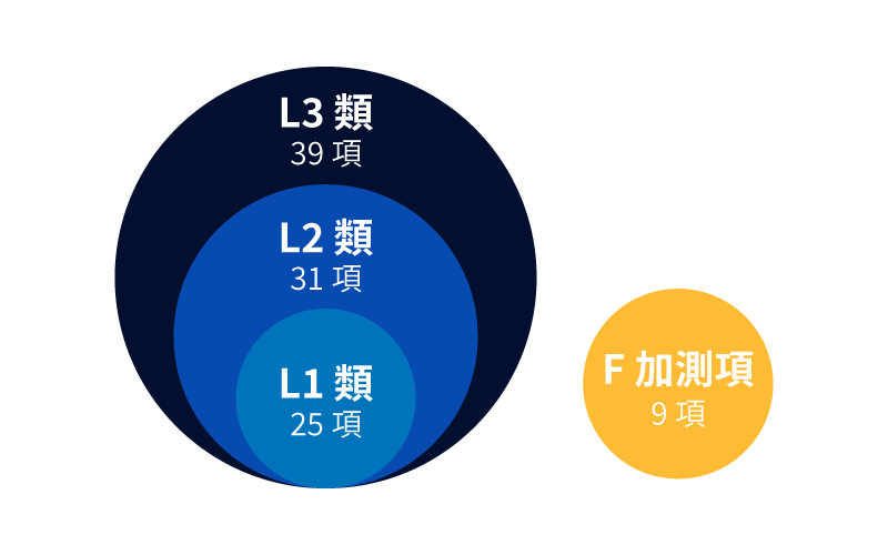 檢測項目圖